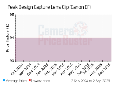 Best Price History for the Peak Design Capture Lens Clip (Canon EF)